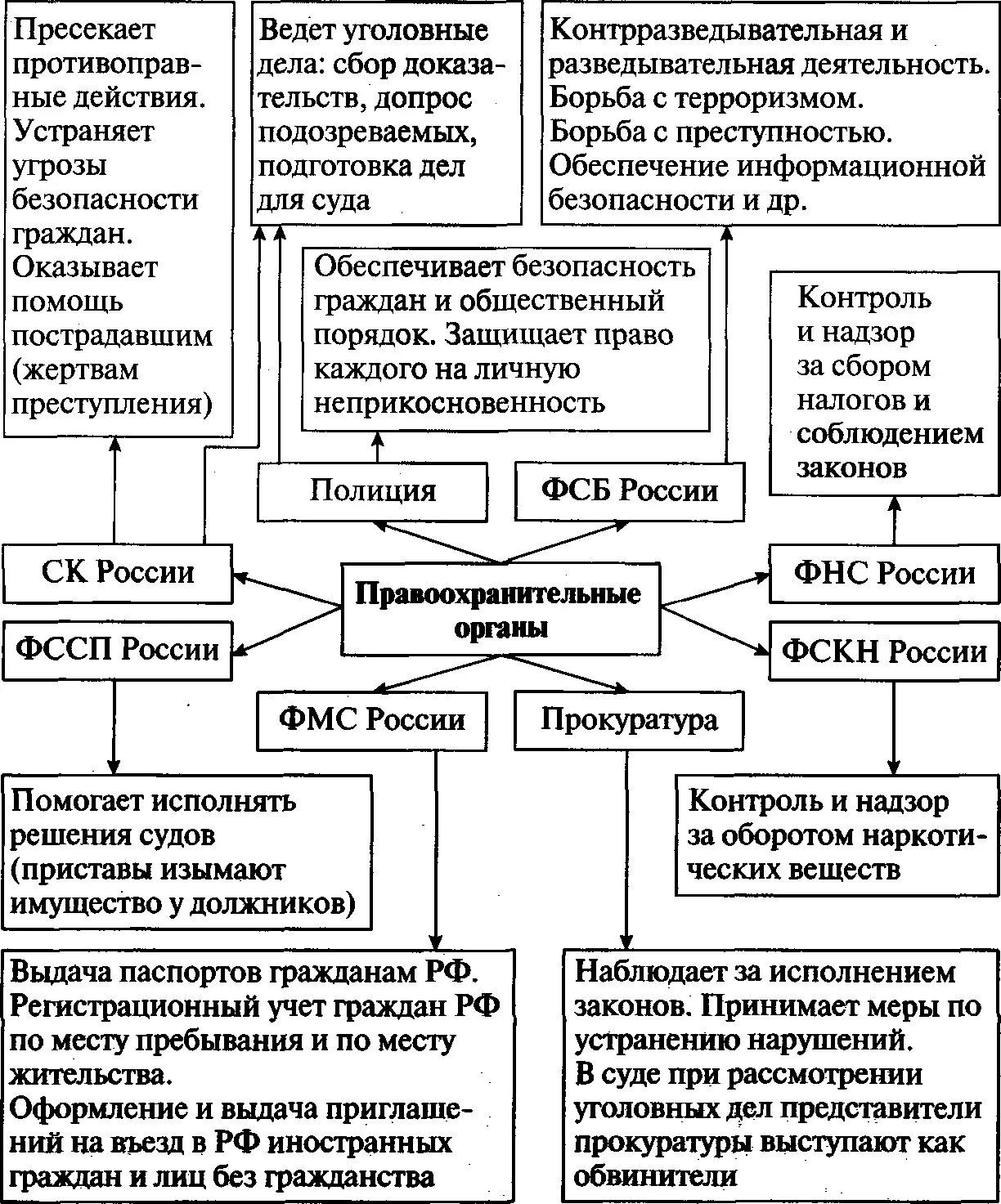 Правоохранительные органы урок. Правоохранительные органы схема 7 класс. Структура правоохранительных органов Обществознание 7. Схема правоохранительные органы РФ 7 класс Обществознание. Схема правоохранительных органов РФ.