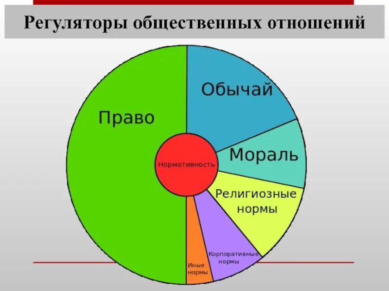 Укажите социальные нормы выполняющие роль основного регулятора. Регуляторы общества. регуляторы общественных отношений. гос регуляторы общественных отношений. социальные регуляторы общественных отношений.