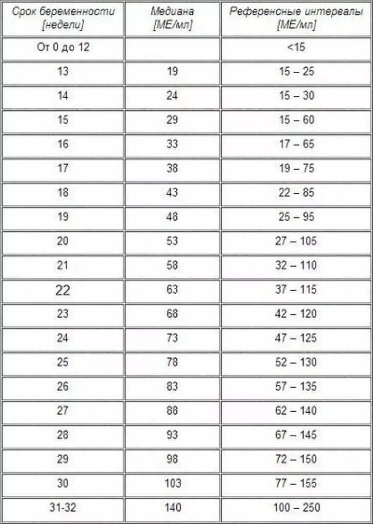 Альфа фетопротеин норма у женщин. Альфа-фетопротеин при беременности норма. Норма Альфа фетопротеина при беременности. Альфа-фетопротеин при беременности норма по неделям. Нормы АФП по неделям беременности.