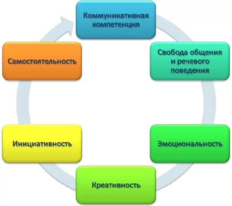 Коммуникативные навыки схема. Коммуникативные умения схема. Социальные и коммуникативные качества. Способы коммуникации в тренинге. Качества для успешного общения