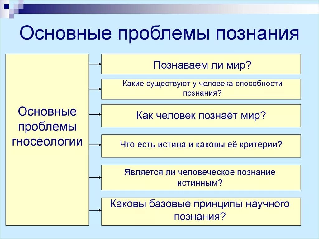 Проблемы познания