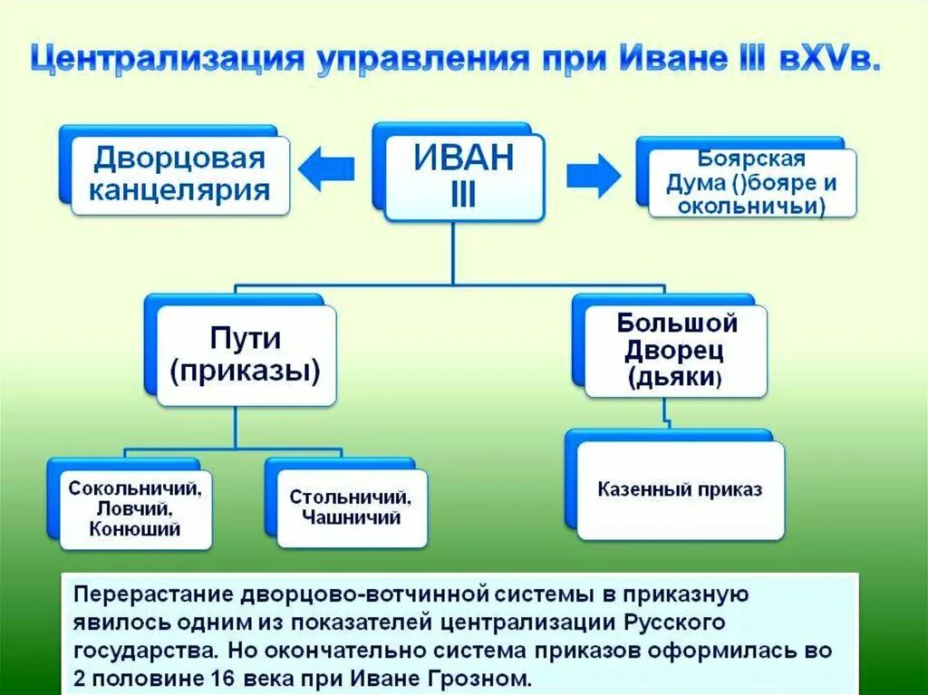 Органы управления государством при Иване 3. Система государственного управления при Иване 3 схема. Схему управления московским государством при Иване III.. Схема управления российским государством при Иване 3. Как изменилась система управления