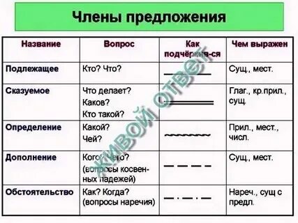 Слово писать обстоятельство