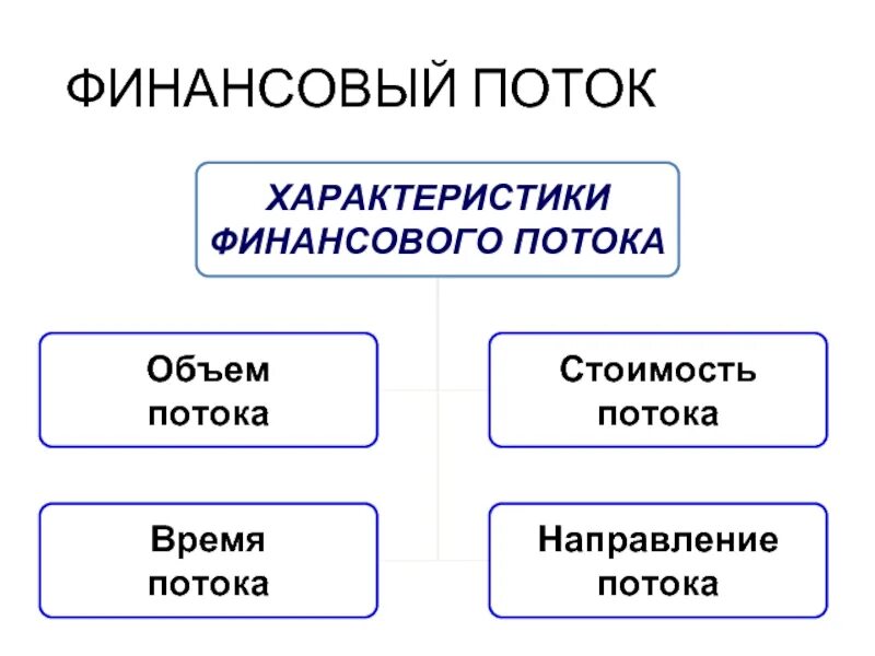 Финансовый поток. Финансовый поток логистики это. Финансовый поток пример. Финансовые потоки классификация.