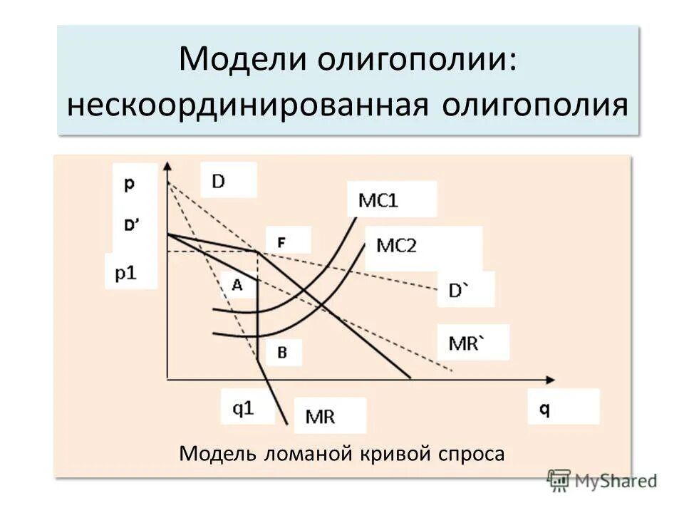 Спрос на рынке олигополии