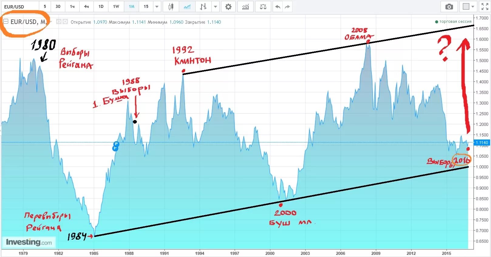 График евро доллар. График евро доллар за год. График доллара за 50 лет. Курс доллара за 50 лет график.