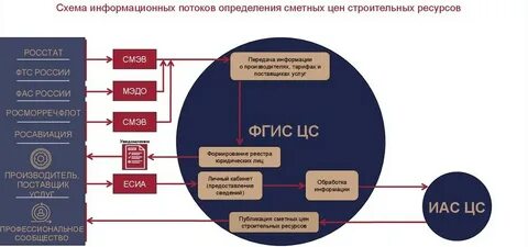 Государственной информационной системе ценообразования в строительстве