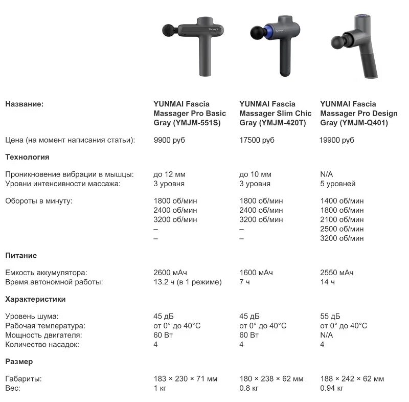 Yunmai массажный. Перкусионный массажёр Xiaomi. Массажер Xiaomi meavon. Перкуссионный массажёр Xiaomi инструкция. Фасциальный массажер для тела Xiaomi yunmai fascia Massager Pro Basic (YMJM-551s), серый.