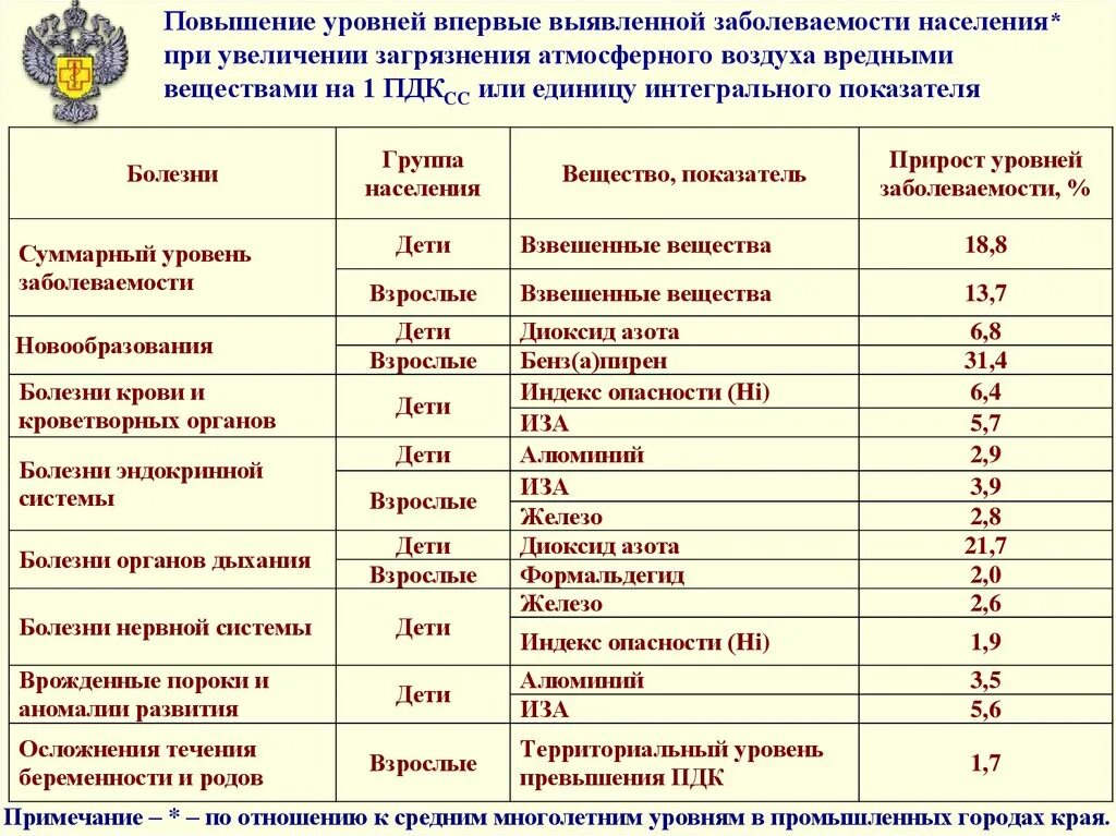 Суммарный уровень загрязнения атмосферного воздуха. Статистика заболеваемости от загрязнения воздуха. Железо индекс. Рост заболеваемости и смертности от загрязнения воздуха.