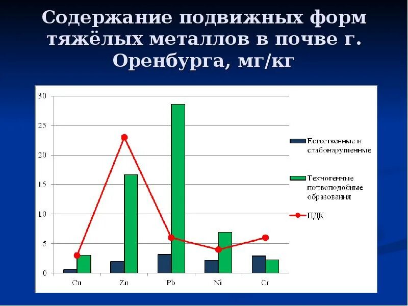 Валовое содержание тяжелых металлов. Подвижная форма тяжелых металлов это. подвижная форма тяжелых металлов в почве это. подвижные формы тяжелых металлов в почве. валовые и подвижные формы тяжелых металлов.