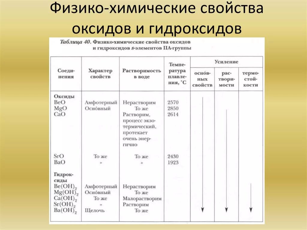 Химические свойства основных гидроксидов таблица. Химические свойства гидроксидов таблица 8 класс. Физико-химические свойства оксидов и гидроксидов элементов 2а группы. Химические свойства оксидов и гидроксидов.