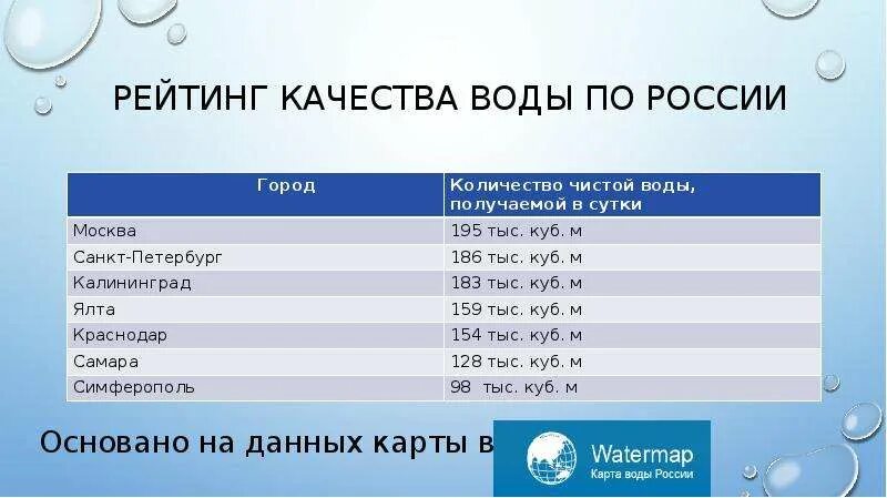 Качество воды в России. Рейтинг качества воды. Рейтинг качества воды в России. Рейтинг качества воды в городах России. Качество воды в рф