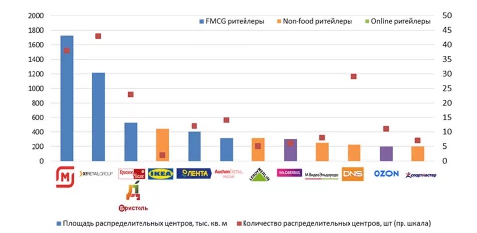 Крупные Ритейл сети в России. Крупные сетевые ритейлеры. Крупнейшие российские ритейлеры. Крупнейшие продуктовые ритейлеры России 2021. Крупные fmcg