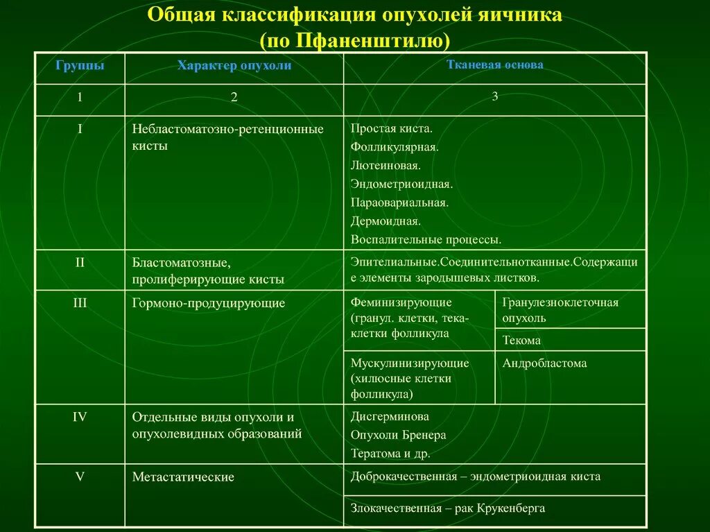 РАДС классификация образований яичников на УЗИ. Классификация опкхолей ятсника. Классификация опухолей яичников по Пфанненштилю. Опухоли яичников классификация.