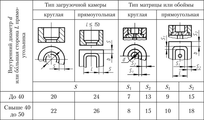 Расчет пресс форм. Пресс форма чертеж. загрузочная камера пресс формы чертежи. цилиндрическая пресс форма чертеж. исполнительные размеры на чертеже.