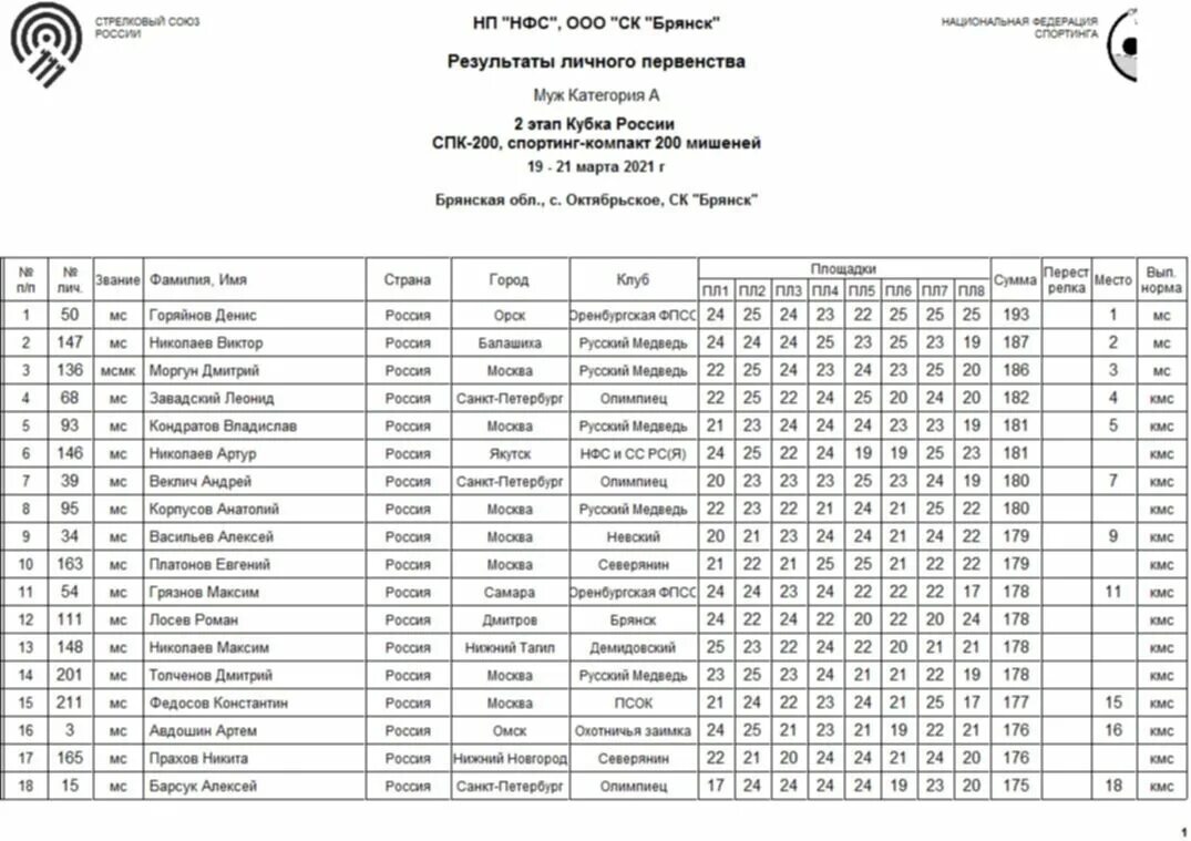 Кубок москвы 2013 2 этап. Результаты 7 этапа Кубка России по Спортинг компакт. Чемпионат Африки по спортингу 2024 Результаты.