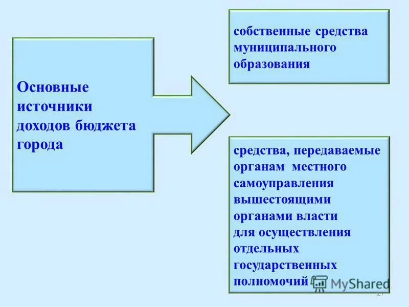 бюджет. субвенция пример. средства передаваемые из вышестоящего бюджета. средства передаваемые из вышестоящего бюджета. бюджетные средства предоставляемые бюджету другого уровня.