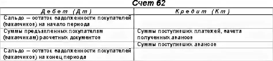 60.01 счет бухгалтерского. 60 И 62 счета бухгалтерского учета проводки. Проводки 62 счета бухгалтерского учета. 62 Счет бухгалтерского учета дебет. Бухгалтерские записи по счету 62 расчеты с покупателями и заказчиками.