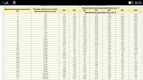 Нихром 1 мм сопротивление