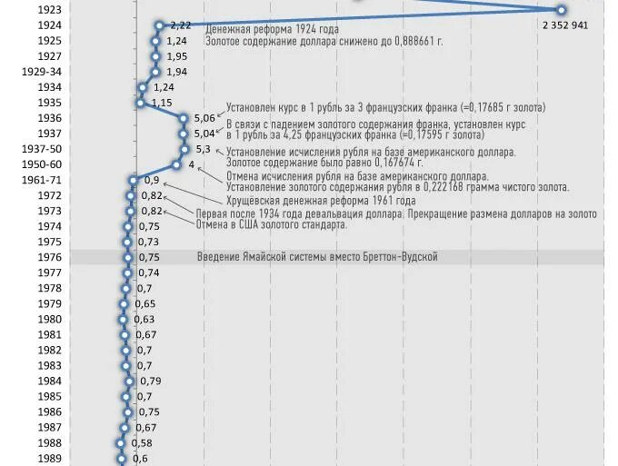 Доллар к рублю ссср. Доллар в 1989 году курс к рублю. Курс доллара в 1989 году в СССР К рублю. Курс доллара в 1980 году в рублях. Курс доллара в СССР по годам таблица.