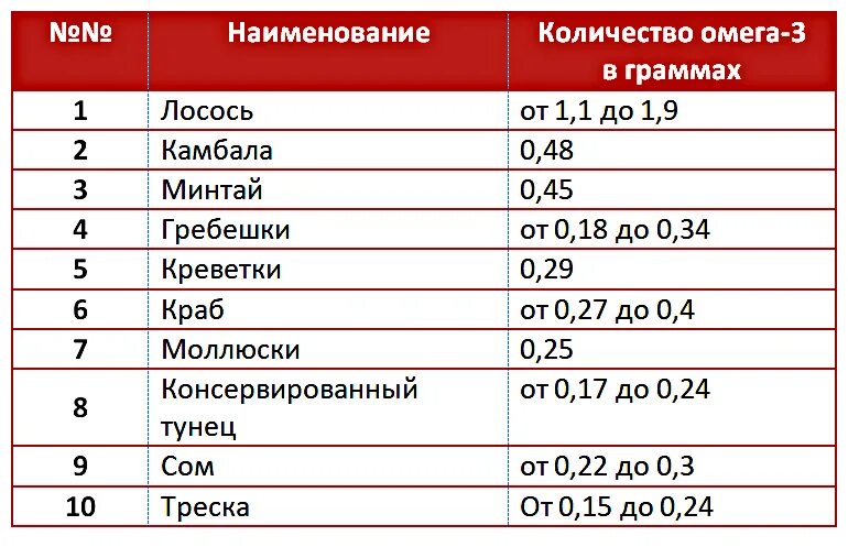 Содержит омега. Камбала омега 3 содержание. содержание омега 3 в маслах. омега в маслах таблица. содержание омега 6 в маслах.