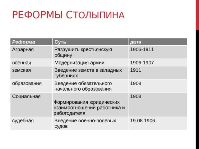 Тест по столыпину 9 класс. Аграрная реформа 1906-1911. Земская реформа Столыпина 1911. Военная реформа столвпин. Год проведения реформ.