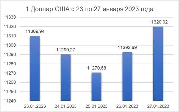 Динамика. Kurs Dollar Uzbekistan. Евро январь 2023