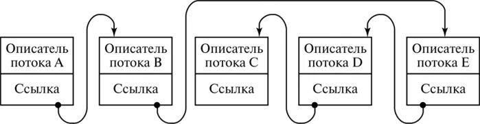 Url потоки. Разделение времени и многозадачность. Описатель потока это. Многозадачность планировщик потоков. Планирование разделения времени ОС.