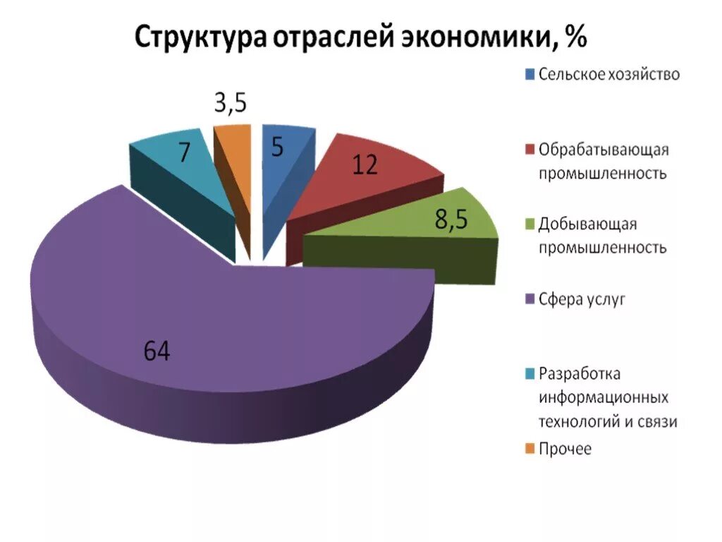 Отраслевая структура хозяйства Австралии. Структура экономики Австралии. Структура экономики Австралии 2020. Структура отраслей экономики Австралии. Особенности экономического развития австралии