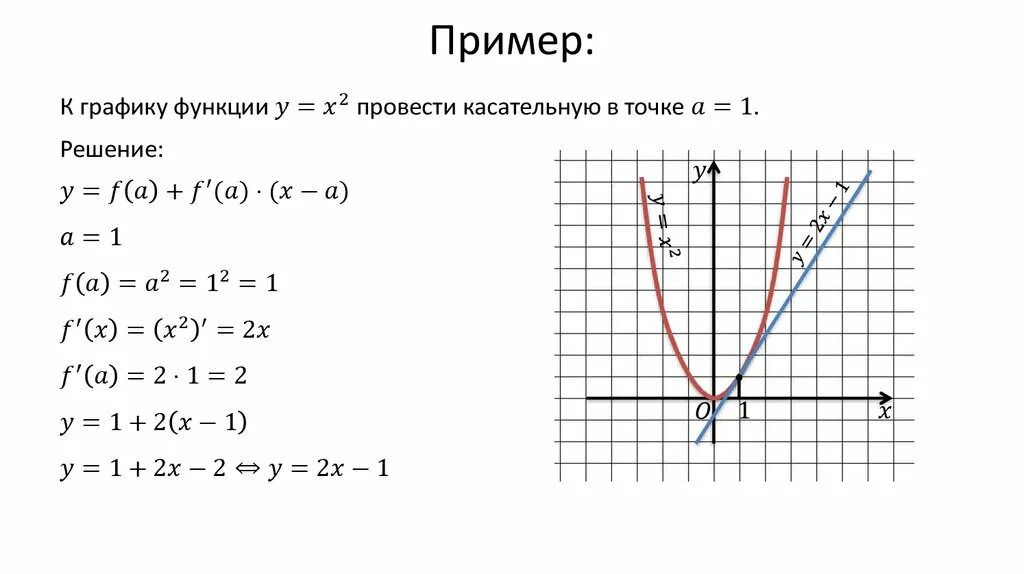 Задания с графиками касательных