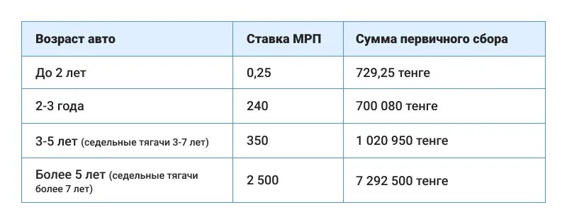 Растаможка авто в Казахстане. Таблица растаможки в России. Растаможка Казахстан таблица. Растаможка авто в Казахстане 2023.