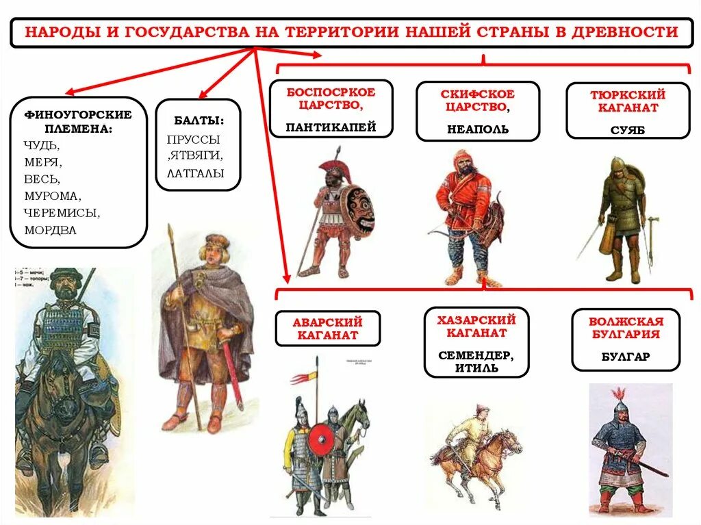 Народы на территории России в древности. Финно-угорские племена страны. Племена на территории Руси. Финно-угорские страны древности.