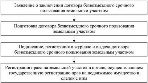 Срочное пользование земельным участком