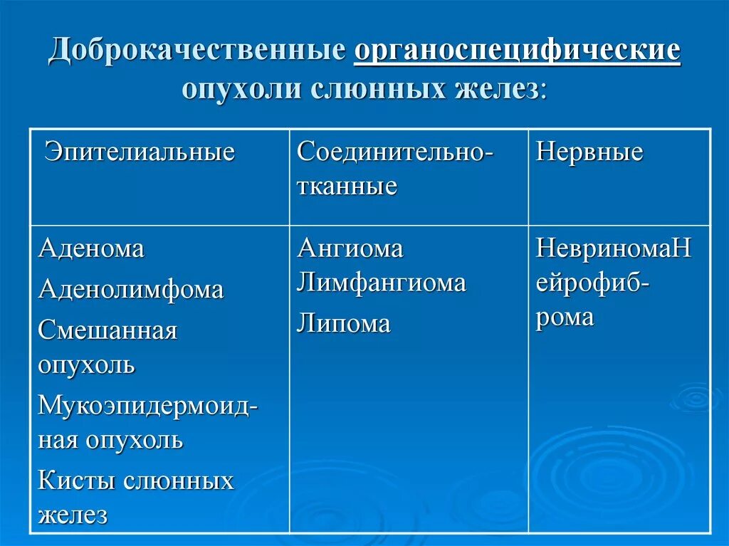 Органоспецифические доброкачественные опухоли ЧЛО. Доброкачественные опухоли слюнных желез. Доброкачественные эпителиальные опухоли слюнных желез. Доброкачественные и злокачественные опухоли слюнных желез. Доброкачественные опухоли форум