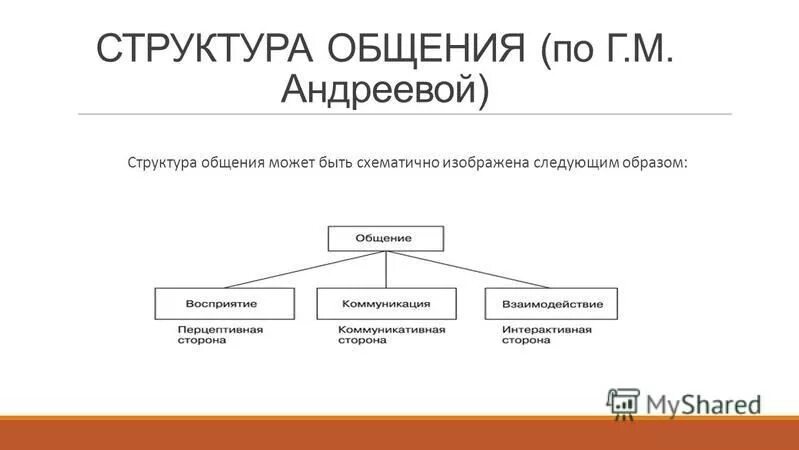 Составляющие структуры общения. Структура общения (по г.м.Андреевой): коммуникативная,. Структура общения по г.м Андреевой. Структура общения по Андреевой. Структура процесса общения.