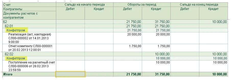 62 счет означает. Сальдо на конец периода. Кредитовое сальдо по счету. Сальдо на конец периода дебет что это. Сальдо на начало периода это дебет.