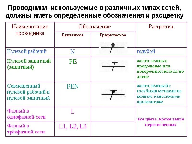 Как обозначается нулевой. Типы проводников. Проводник обозначение. Типы проводников электрического тока. Маркировка проводников.