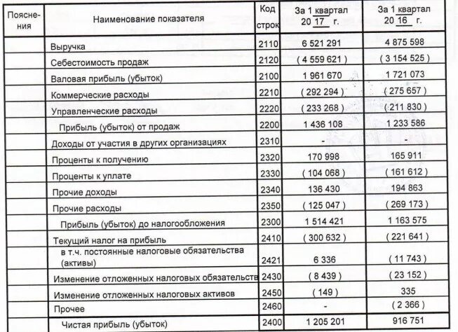 Фин результат. Анализ отложенных налоговых активов. Налог на прибыль 2410. Роснефть чистая прибыль по кварталам.