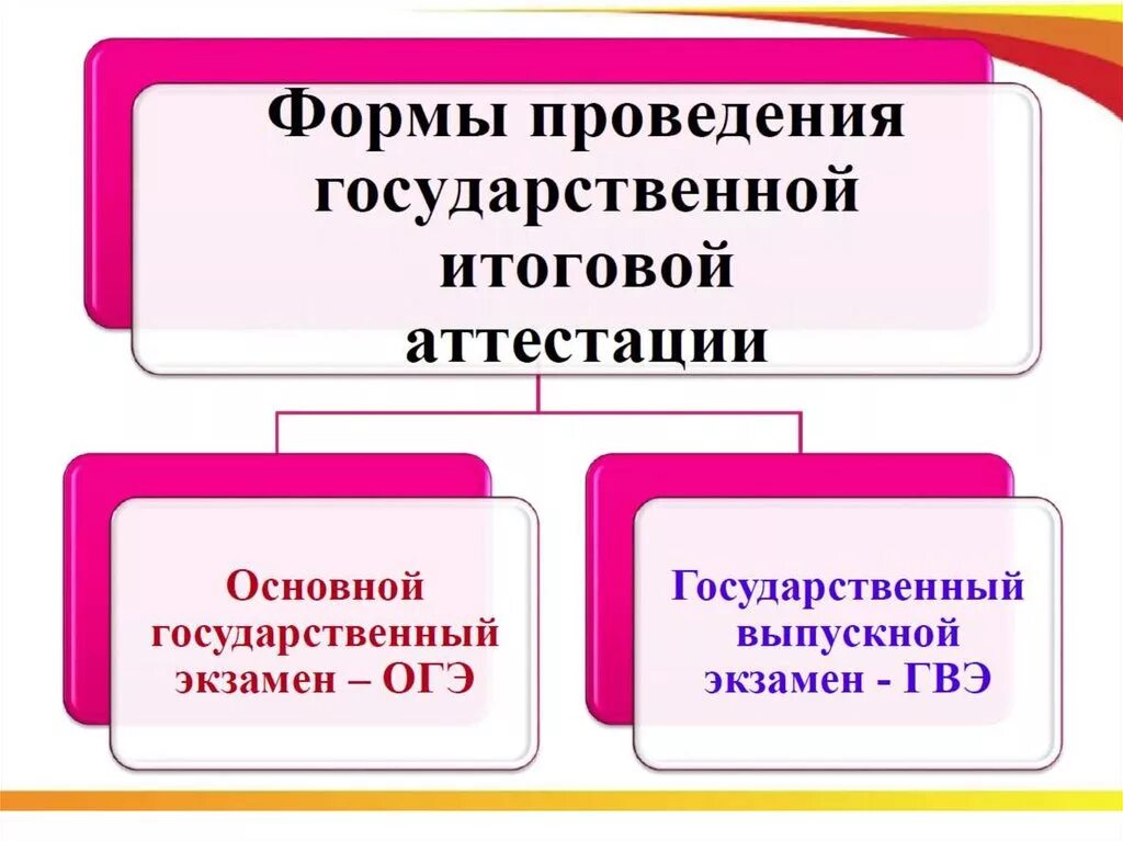 Порядок и формы итоговой аттестации. Формы государственной итоговой аттестации. формы проведения аттестации. форма проведения итоговой аттестации. формы итоговой аттестации в школе.