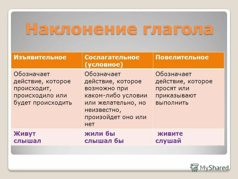 Формы наклонения глагола в русском языке. Наклоенниение глагола. Наклонения глаголов таблица. Как определить наклонение глагола.