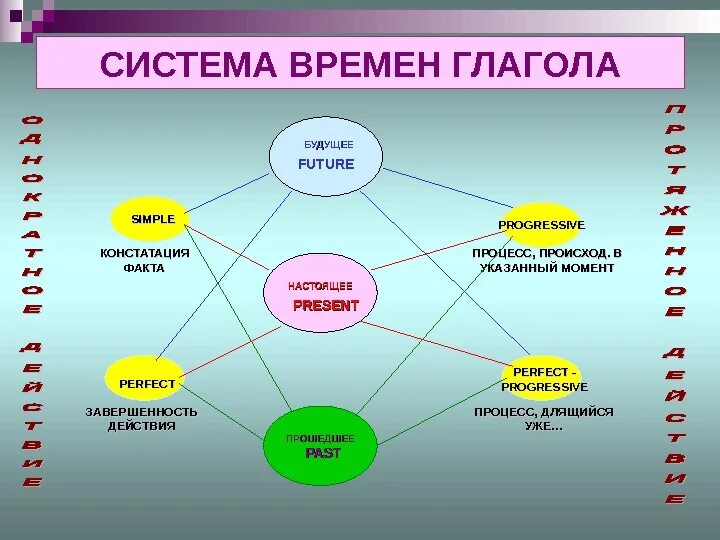 Система времени 4. Система глагольных времен. система времени. глагол методика преподавания. констатация факта в английском языке.