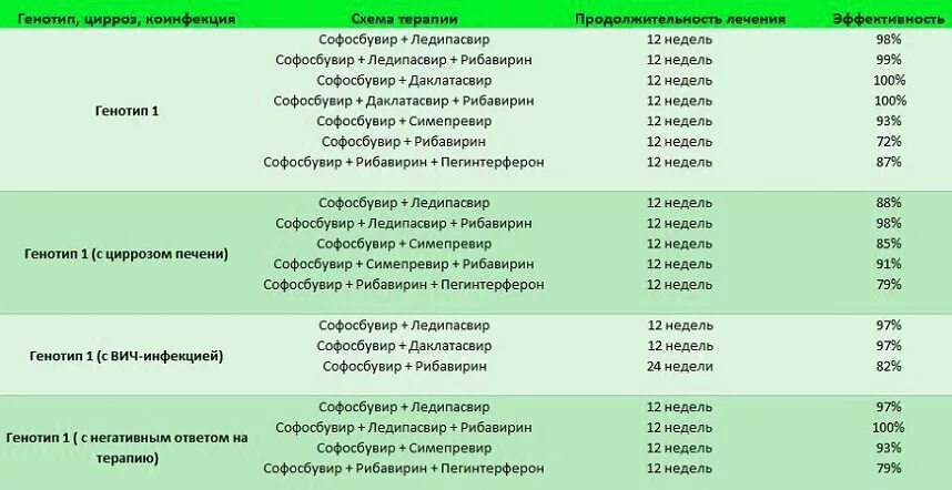 Лечение гепатита генотипы. Схемы лечения гепатита с 3 генотип. Схема лечения гепатита с генотип 1 b. Схема лечения гепатита с генотип 1 b дженериками. Схемы лечения гепатита с софосбувиром.