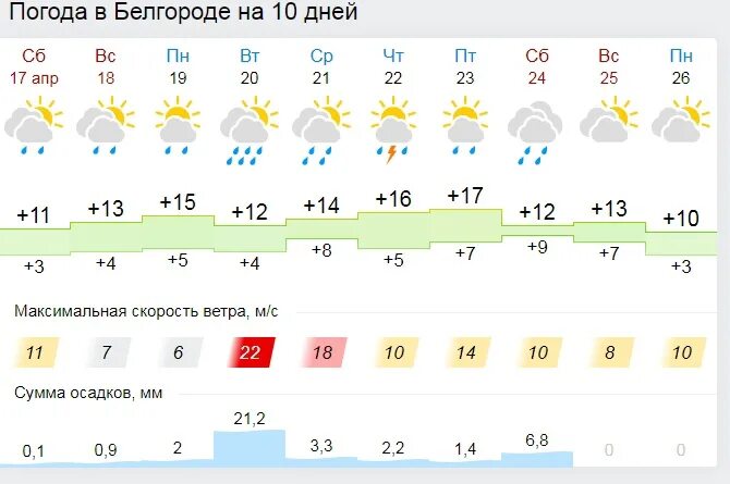 Погода на неделю белгород белгородской области