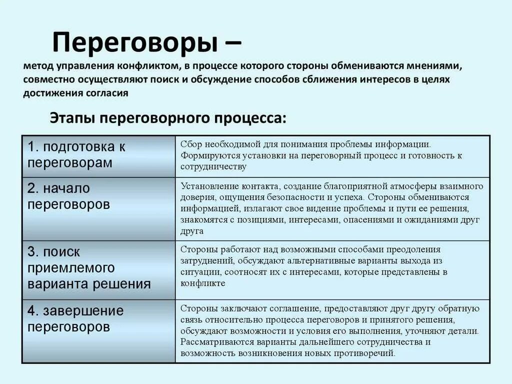 Виды надо. Переговоры как способ разрешения конфликта. Этапы переговорного процесса. Этапы ведения переговоров. Типы переговоров конфликтных.