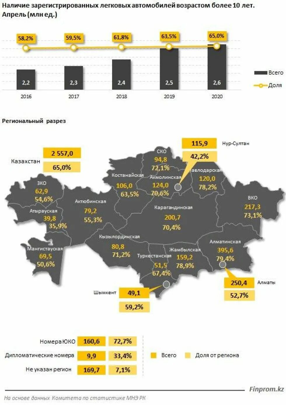 Алматы регион номер. Номера казахстана автомобильные регионов. Список номеров регионов казахстана. Регионы казахстана по номерам автомобилей. Алматы регион номер.