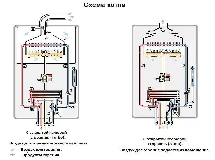 Газовый котел отличия. Одноконтурные газовые котлы схема. Схема камеры горения котла. Принципиальная схема двухконтурного газового котла. Газкотел турбированый схема.