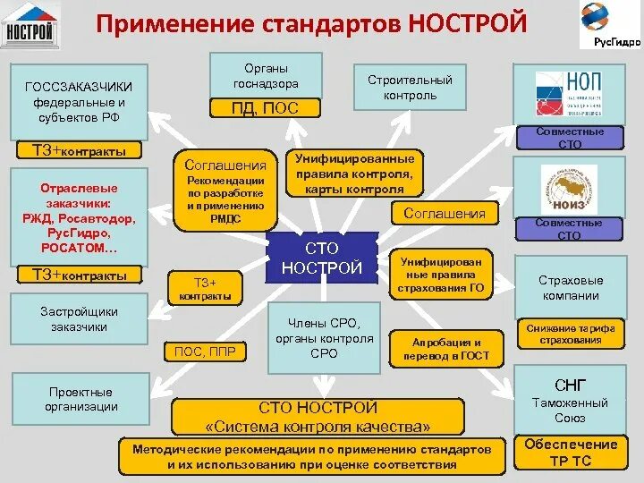 Сто нострой 2014. Стандарты СТО НОСТРОЙ. Система стандартизации НОСТРОЙ. НОСТРОЙ расшифровка. СТО НОСТРОЙ расшифровка.