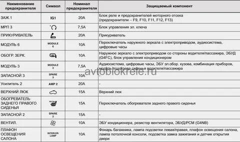 Прикуриватель на схеме предохранителей