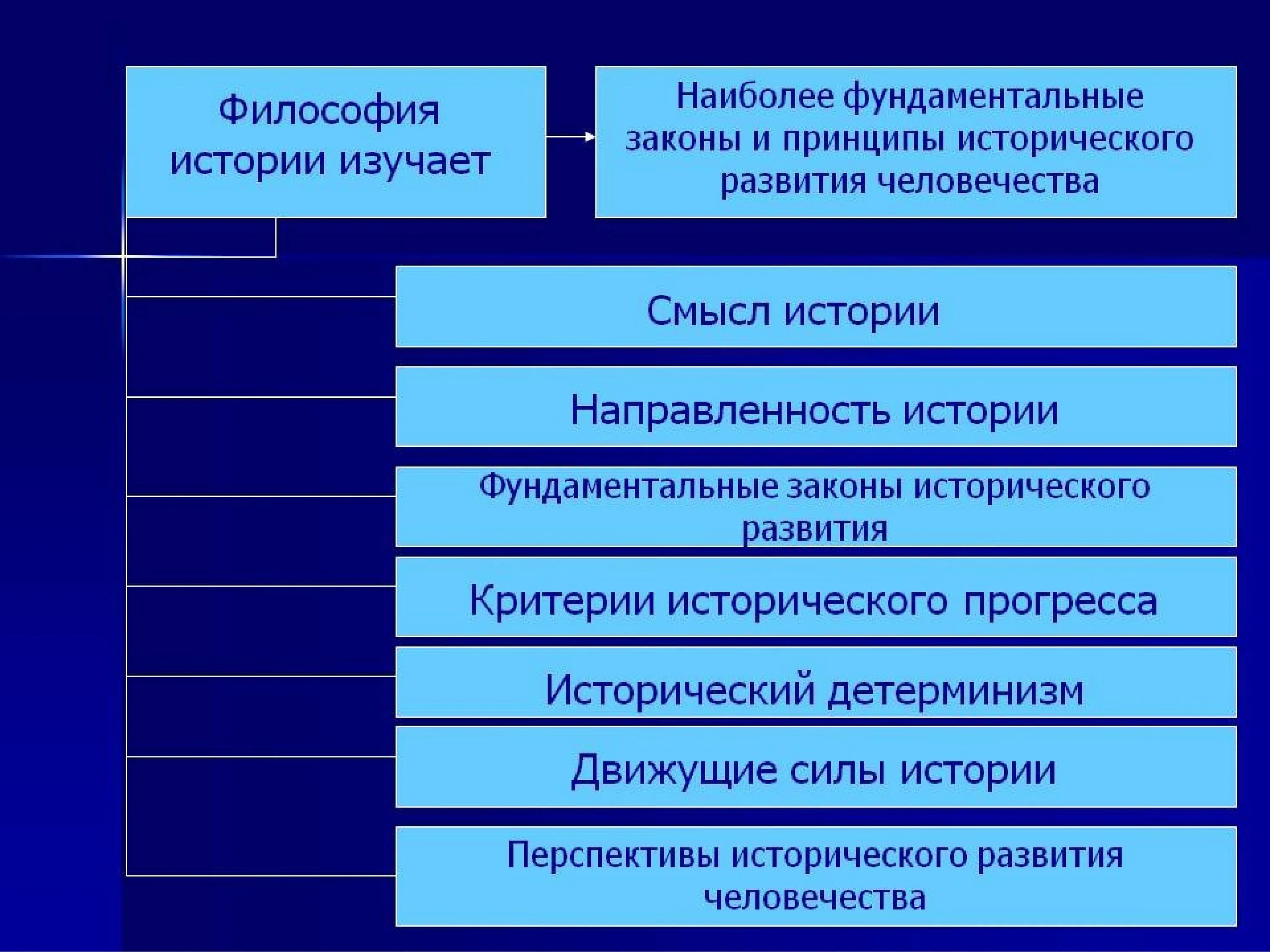 Философия дисциплина изучающая. История философии предмет изучения. Предспь изучения история философии. История философии проблемы. Проблемы исторической философии.