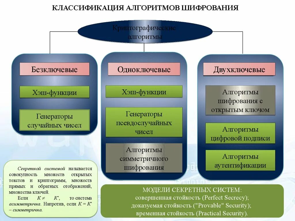 Схема симметричного шифрования. Схема алгоритма процесса шифрования. Классификация асимметричных алгоритмов шифрования. Криптографические алгоритмы. Классификация криптографических алгоритмов.
